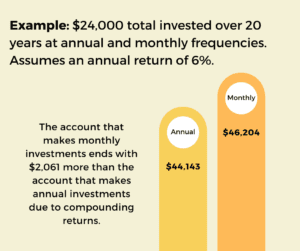 Tips for investing like a pro: start investing often at regular frequencies. Because of compounding, an account that makes monthly investments earns more than an otherwise identical account that makes annual investments. This chart shows the power of compound interest.