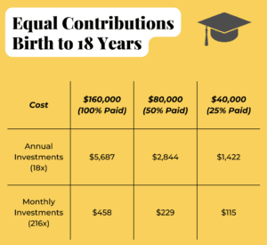 A grid showing monthly and annual contributions to a 529 account. The contributions are to fund $160,000 of college tuition in 2040 (18 years from now).