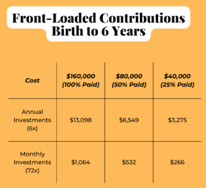 Grid showing the annual and monthly investments required to fund $160,000 of tuition in 18 years by front-loading contributions during the first 6 years of the investment time horizon.