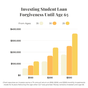 A bar chart showing the ending values an investor, age 25, 30, or 35 could earn if they invested student loan relief until age 65. The chart assumes they can earn a 7% return and make monthly investments for 8 years following their current age.