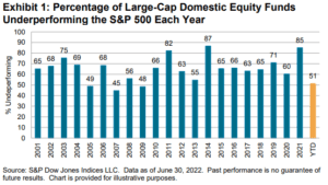 Bar chart from S&P global indices showing how frequently U.S. large cap active managers underperform the S&P 500 Index. Shown on an annual basis. This strengthens the case for building a diversified, low-cost portfolio of passive investments.