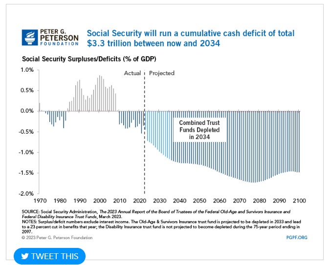 why millennials will get social security annual deficits